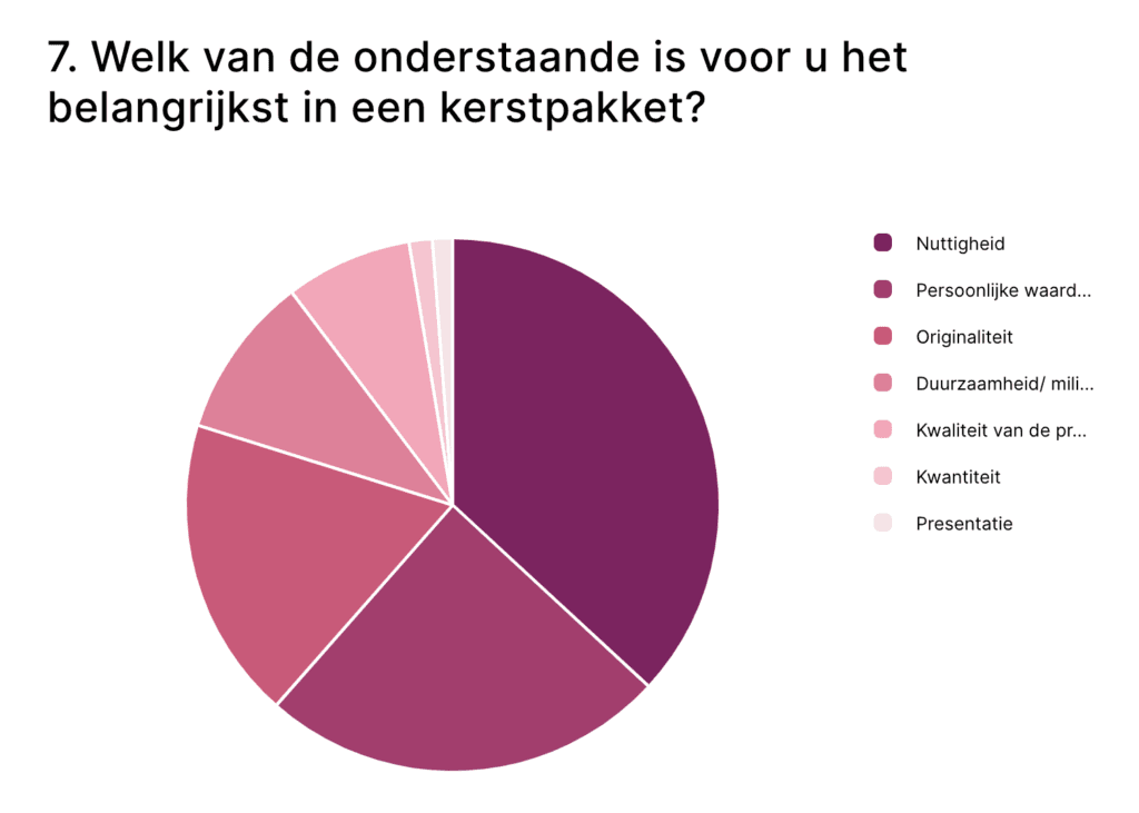 Cirkeldiagram met zeven categorieën over wat mensen het belangrijkst vinden in een kerstpakket: grootste segment nuttigheid, gevolgd door persoonlijke waarde en originaliteit; kleinere delen voor duurzaamheid, productkwaliteit, kwantiteit en presentatie, met legenda rechts en de vraag bovenaan.