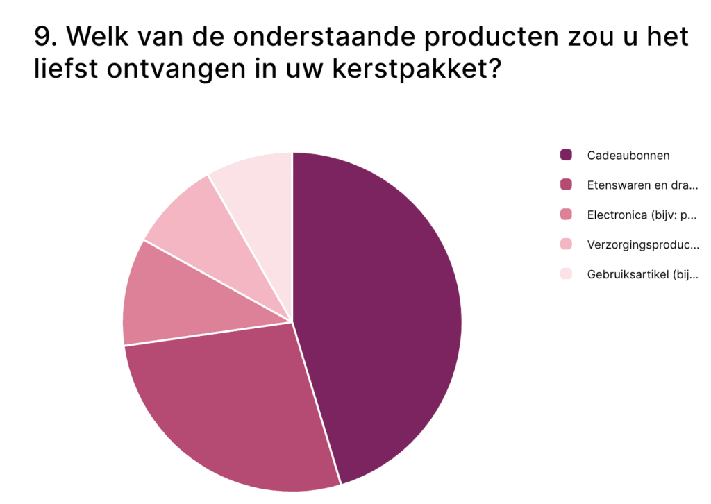 Cirkeldiagram met vijf segmenten die voorkeuren voor kerstpakketten tonen: grootste deel cadeau­bonnen, gevolgd door etenswaren en dranken; kleinere segmenten voor elektronica, verzorgingsproducten en gebruiksartikelen, met legenda rechts en vraagstelling bovenaan.